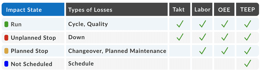 Table showing the four impact states and which are included in each type of manufacturing time.