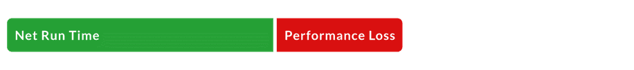 Chart of Net Run Time after performance, schedule, and availability losses are subtracted