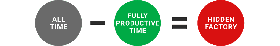 Image of subtracting fully productive time from all-time to calculate the hidden factory