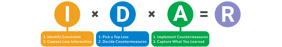 IDA (Information, Decision, Action) chart: a simple and effective process for improving productivity