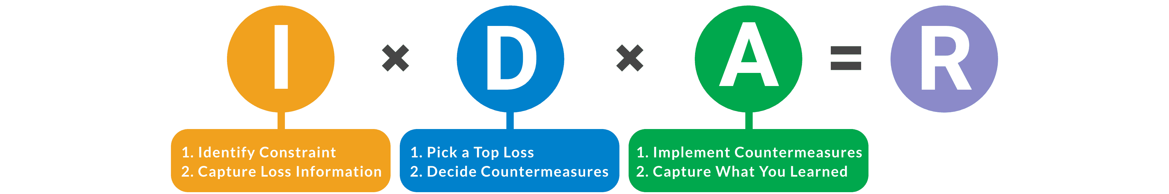 Process diagram for IDA (Information, Decision, Action) for improving productivity