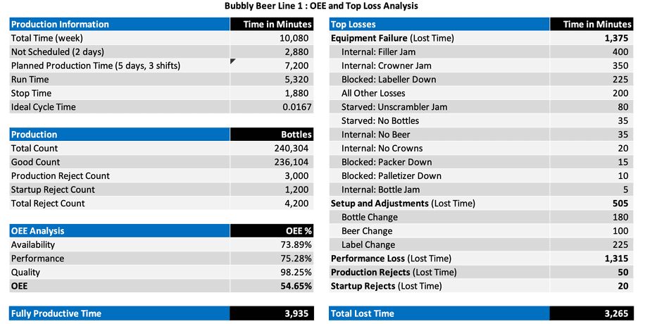 Simple OEE Top Losses report as a basis for good decision-making