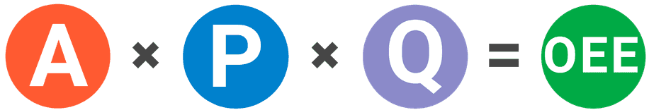 Image of OEE formula multiplying Availability, Performance, and Quality