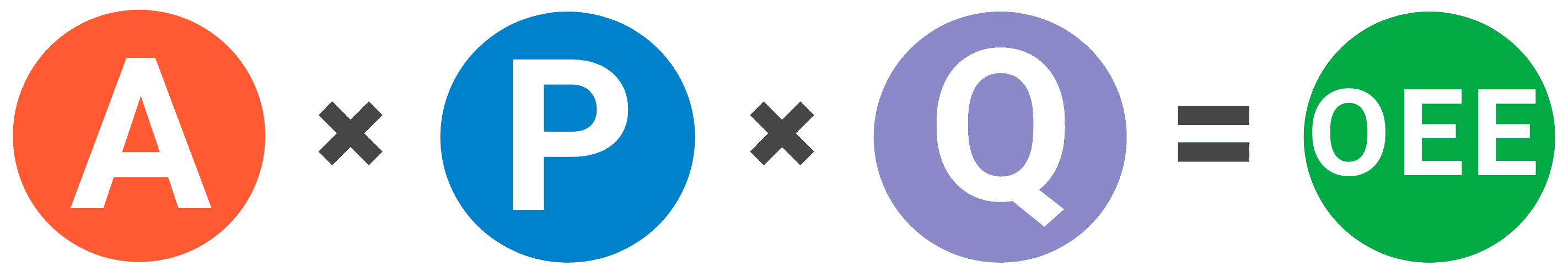 Equation for calculating Overall Equipment Effectiveness by multiplying Availability, Performance, and Quality