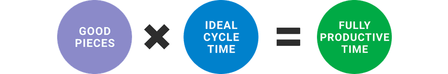 Image of calculating fully productive time by multiplying good pieces by ideal cycle time